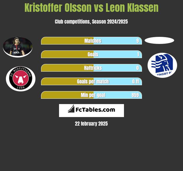 Kristoffer Olsson vs Leon Klassen h2h player stats