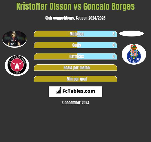 Kristoffer Olsson vs Goncalo Borges h2h player stats