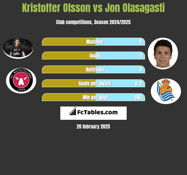 Kristoffer Olsson vs Jon Olasagasti h2h player stats