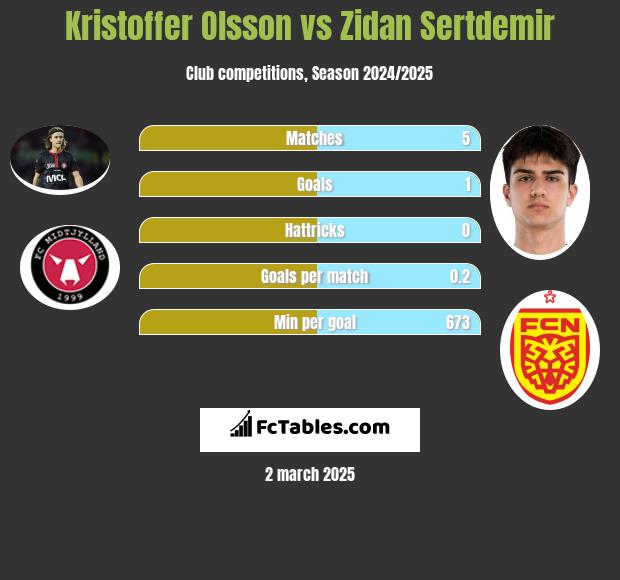 Kristoffer Olsson vs Zidan Sertdemir h2h player stats