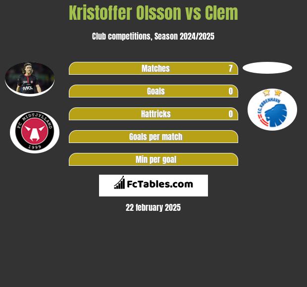 Kristoffer Olsson vs Clem h2h player stats