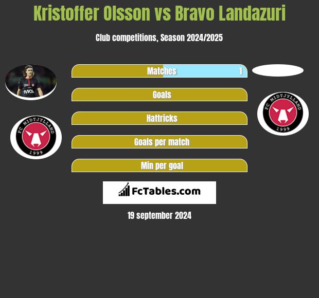 Kristoffer Olsson vs Bravo Landazuri h2h player stats