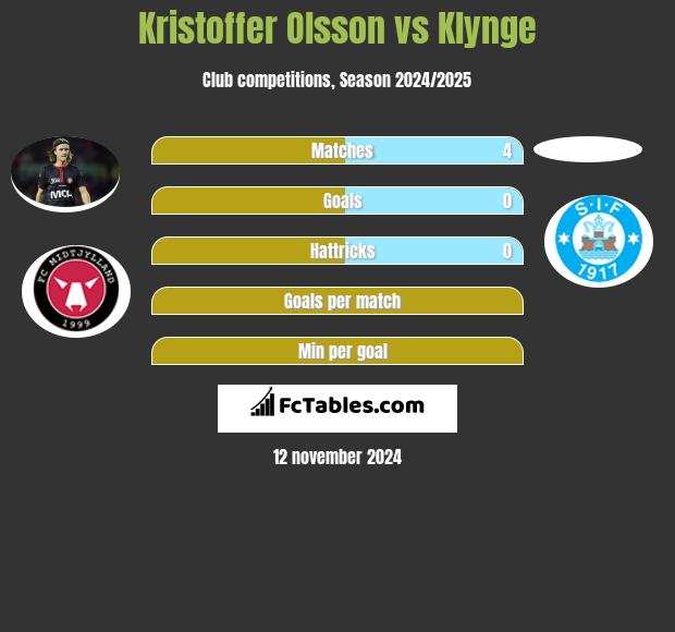 Kristoffer Olsson vs Klynge h2h player stats