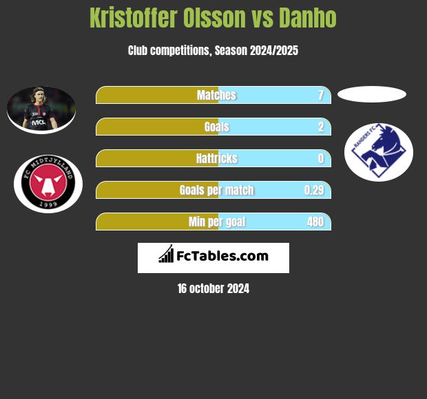 Kristoffer Olsson vs Danho h2h player stats