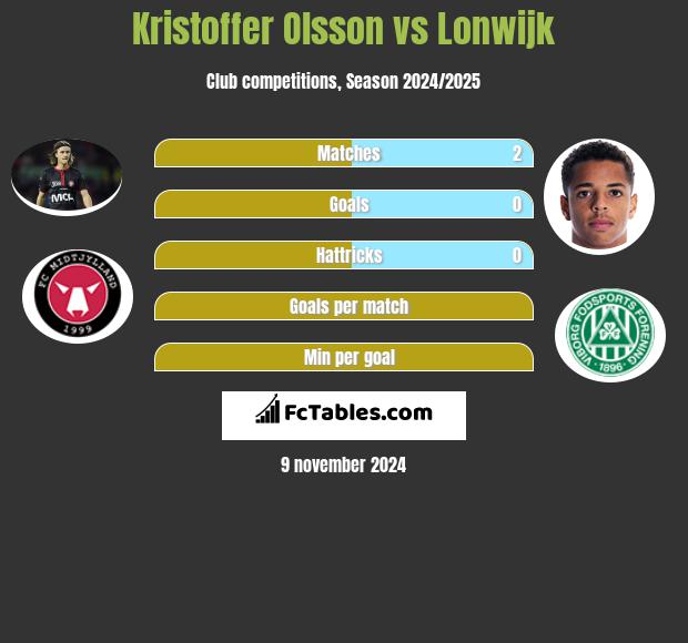 Kristoffer Olsson vs Lonwijk h2h player stats