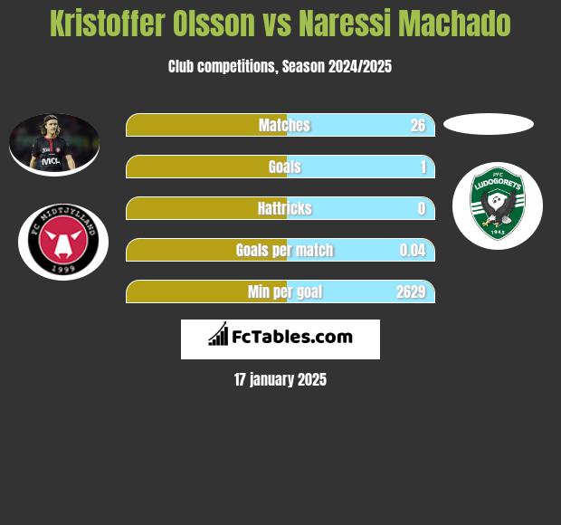 Kristoffer Olsson vs Naressi Machado h2h player stats