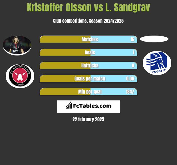 Kristoffer Olsson vs L. Sandgrav h2h player stats