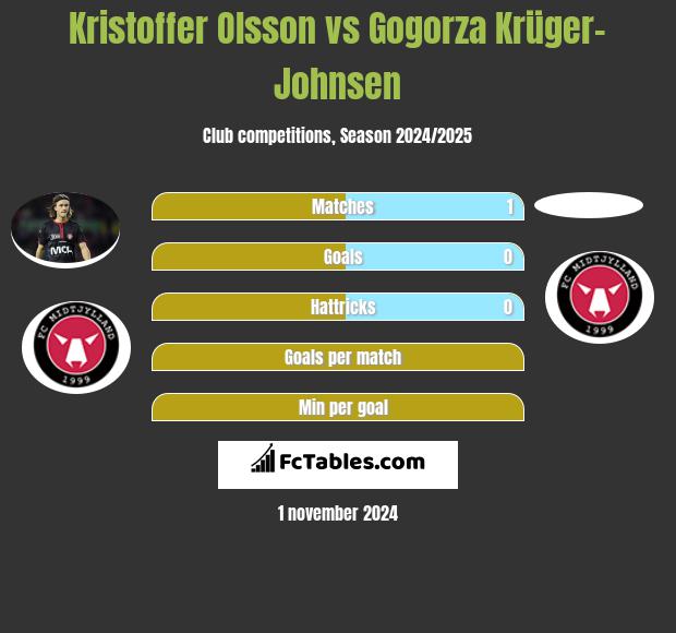 Kristoffer Olsson vs Gogorza Krüger-Johnsen h2h player stats