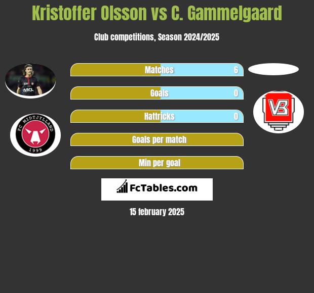 Kristoffer Olsson vs C. Gammelgaard h2h player stats