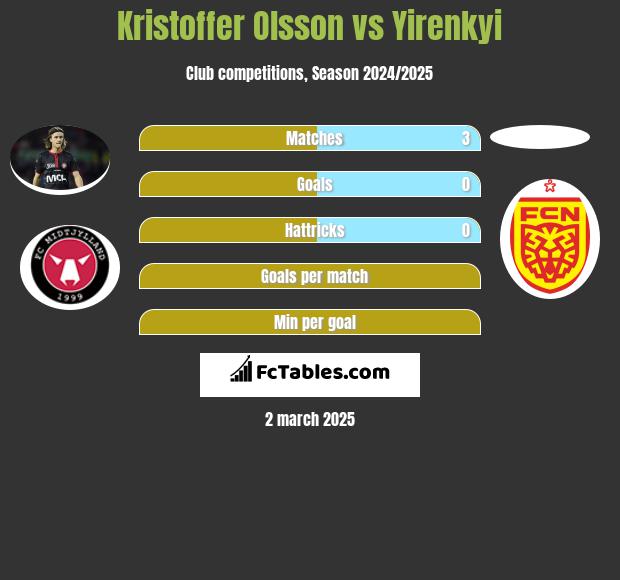 Kristoffer Olsson vs Yirenkyi h2h player stats