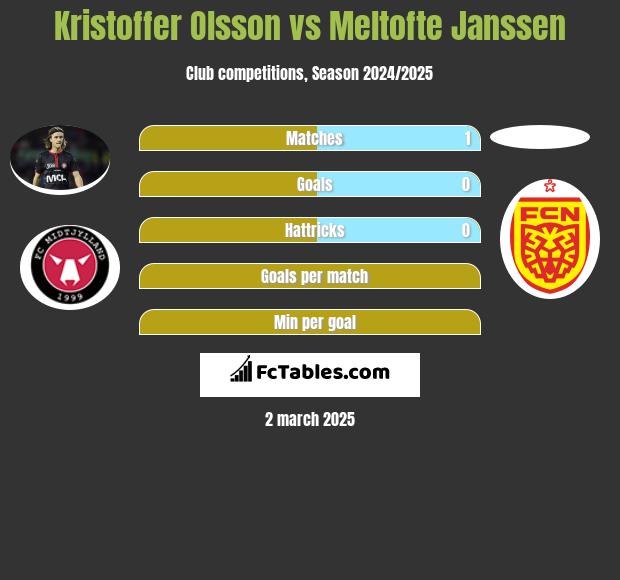 Kristoffer Olsson vs Meltofte Janssen h2h player stats