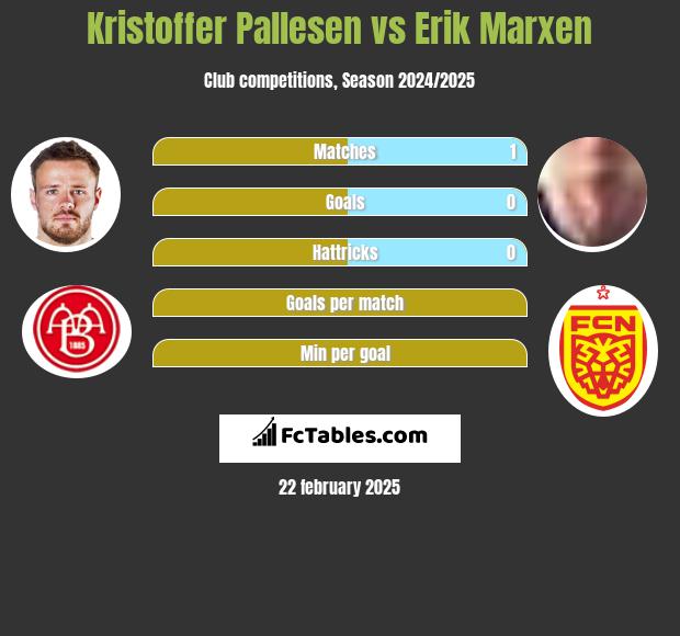 Kristoffer Pallesen vs Erik Marxen h2h player stats