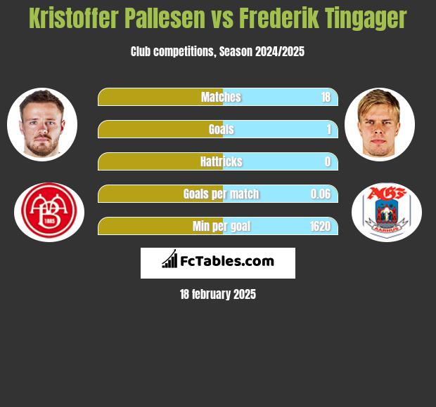 Kristoffer Pallesen vs Frederik Tingager h2h player stats