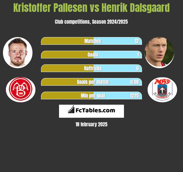 Kristoffer Pallesen vs Henrik Dalsgaard h2h player stats