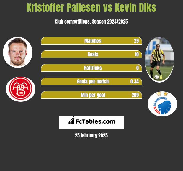 Kristoffer Pallesen vs Kevin Diks h2h player stats