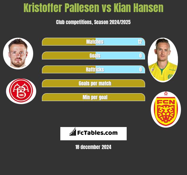 Kristoffer Pallesen vs Kian Hansen h2h player stats