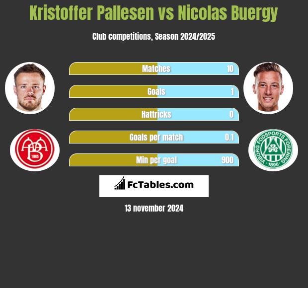 Kristoffer Pallesen vs Nicolas Buergy h2h player stats