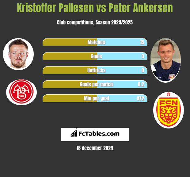 Kristoffer Pallesen vs Peter Ankersen h2h player stats