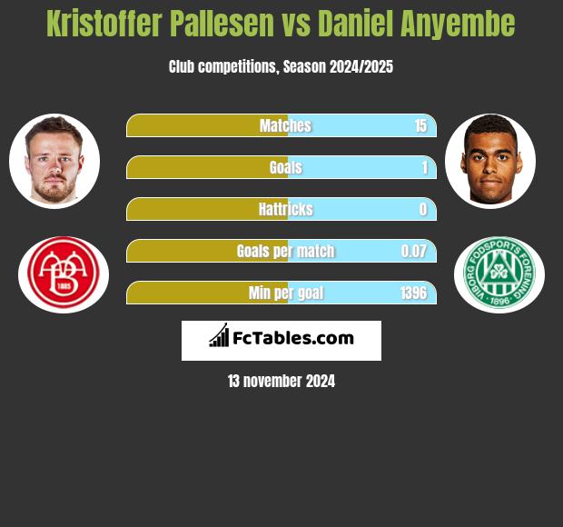 Kristoffer Pallesen vs Daniel Anyembe h2h player stats