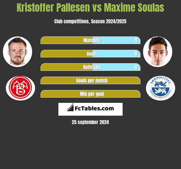 Kristoffer Pallesen vs Maxime Soulas h2h player stats