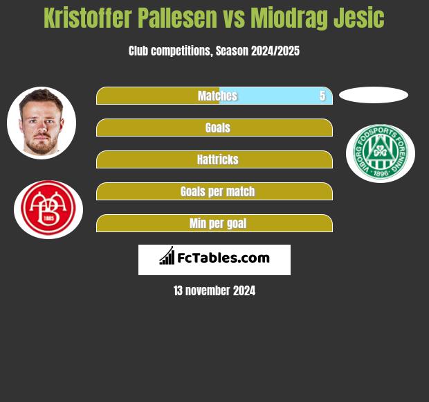 Kristoffer Pallesen vs Miodrag Jesic h2h player stats