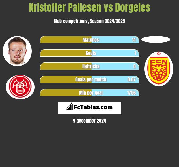 Kristoffer Pallesen vs Dorgeles h2h player stats