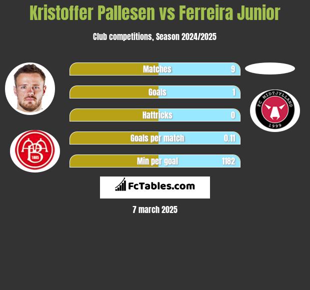 Kristoffer Pallesen vs Ferreira Junior h2h player stats