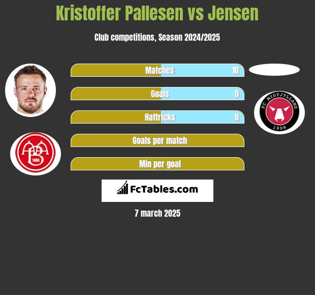 Kristoffer Pallesen vs Jensen h2h player stats