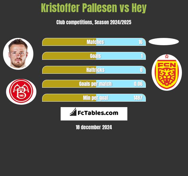 Kristoffer Pallesen vs Hey h2h player stats