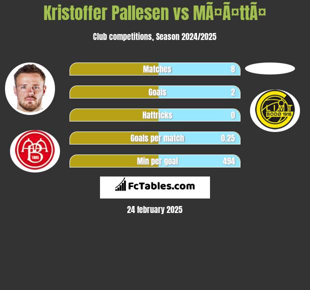 Kristoffer Pallesen vs MÃ¤Ã¤ttÃ¤ h2h player stats