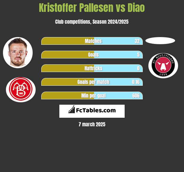 Kristoffer Pallesen vs Diao h2h player stats