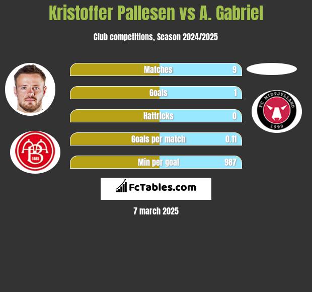 Kristoffer Pallesen vs A. Gabriel h2h player stats