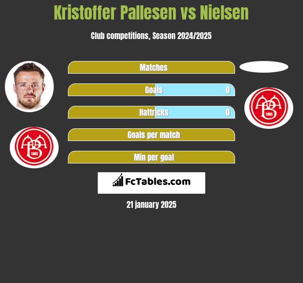 Kristoffer Pallesen vs Nielsen h2h player stats