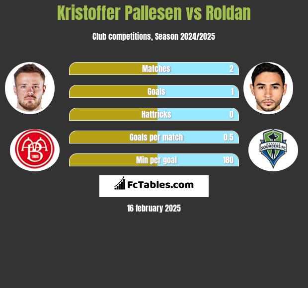 Kristoffer Pallesen vs Roldan h2h player stats