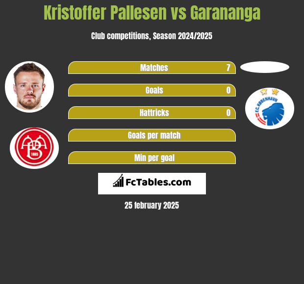 Kristoffer Pallesen vs Garananga h2h player stats