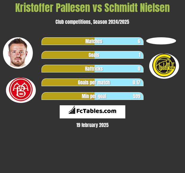 Kristoffer Pallesen vs Schmidt Nielsen h2h player stats