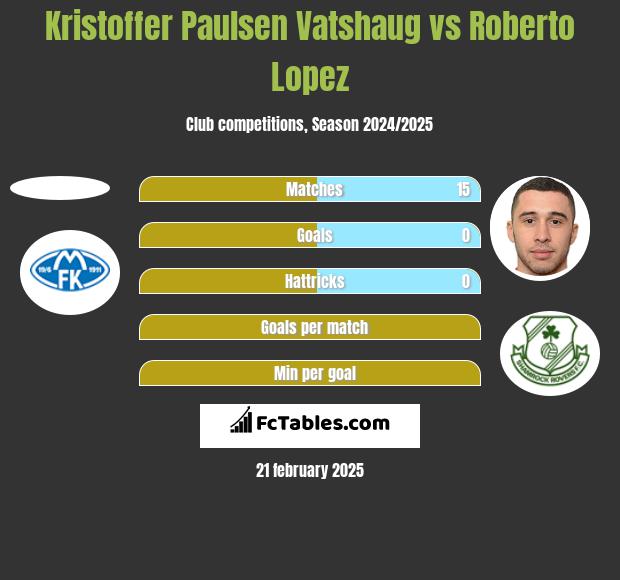 Kristoffer Paulsen Vatshaug vs Roberto Lopez h2h player stats