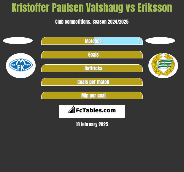 Kristoffer Paulsen Vatshaug vs Eriksson h2h player stats