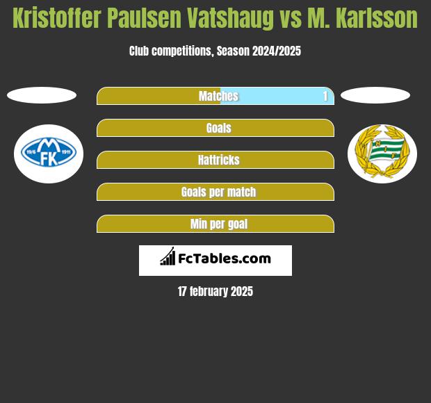 Kristoffer Paulsen Vatshaug vs M. Karlsson h2h player stats