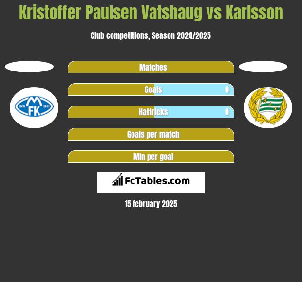 Kristoffer Paulsen Vatshaug vs Karlsson h2h player stats