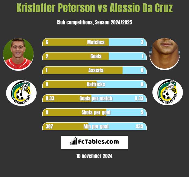 Kristoffer Peterson vs Alessio Da Cruz h2h player stats