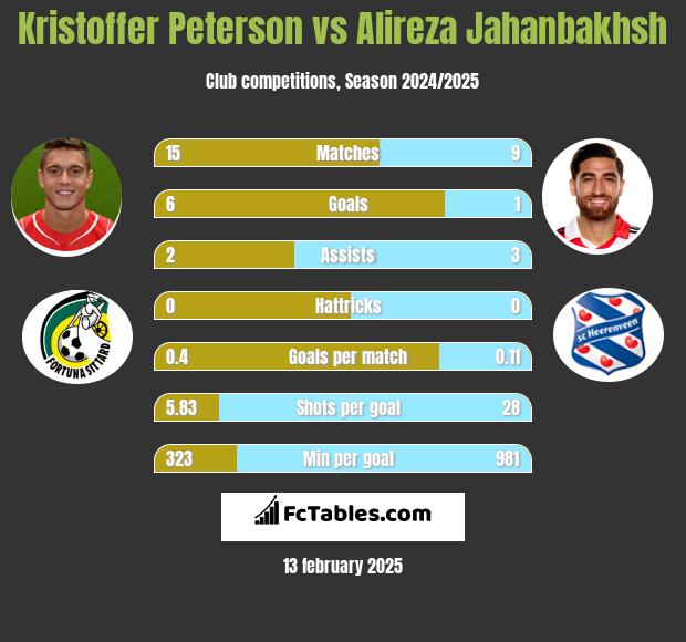 Kristoffer Peterson vs Alireza Jahanbakhsh h2h player stats