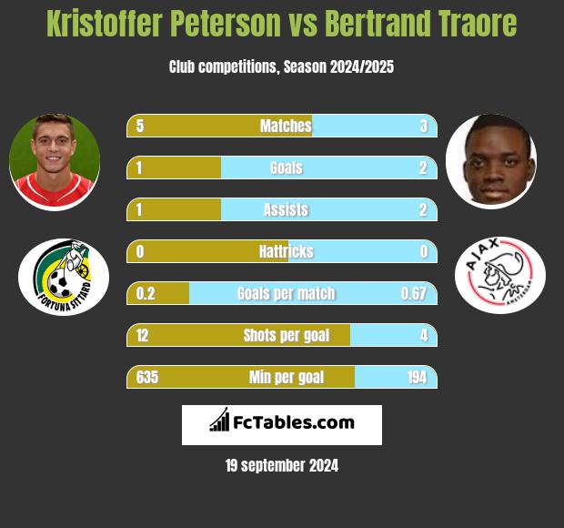 Kristoffer Peterson vs Bertrand Traore h2h player stats