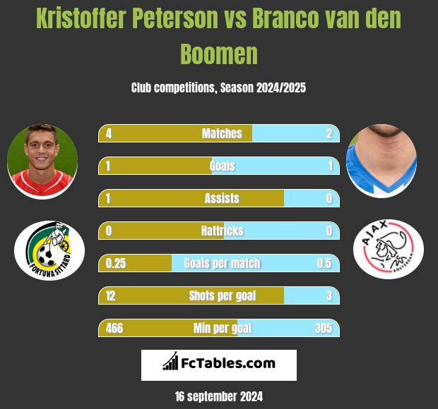 Kristoffer Peterson vs Branco van den Boomen h2h player stats