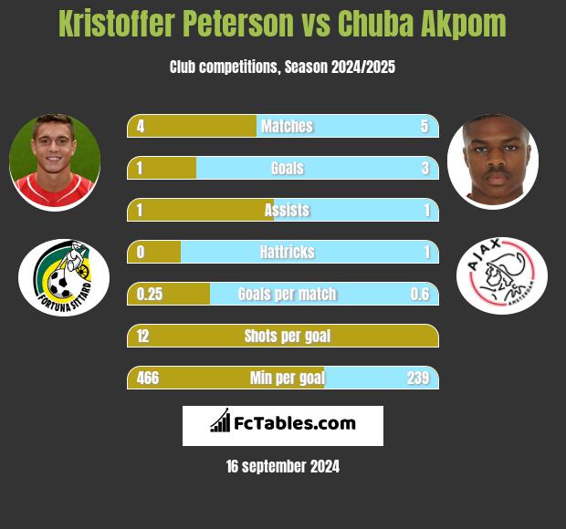 Kristoffer Peterson vs Chuba Akpom h2h player stats