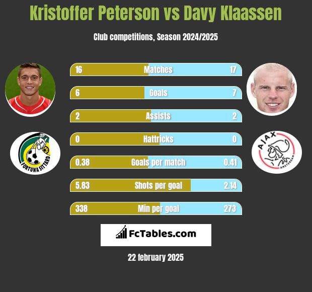 Kristoffer Peterson vs Davy Klaassen h2h player stats