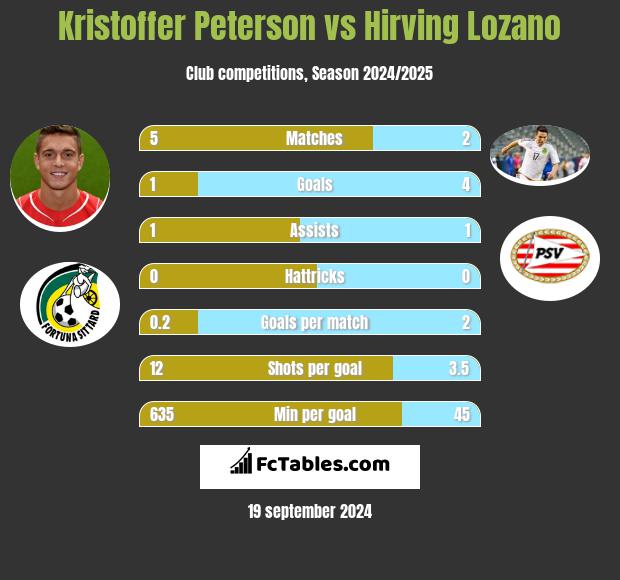 Kristoffer Peterson vs Hirving Lozano h2h player stats