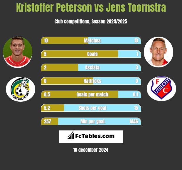 Kristoffer Peterson vs Jens Toornstra h2h player stats