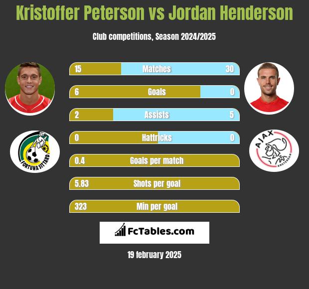 Kristoffer Peterson vs Jordan Henderson h2h player stats