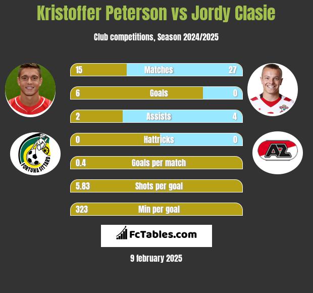 Kristoffer Peterson vs Jordy Clasie h2h player stats